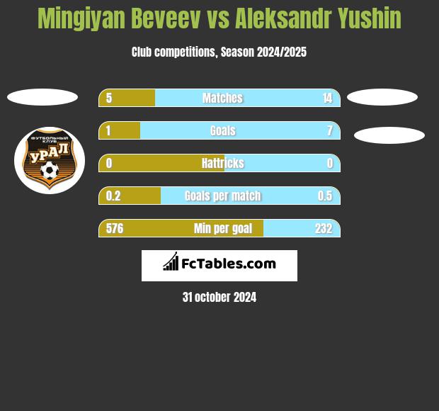 Mingiyan Beveev vs Aleksandr Yushin h2h player stats