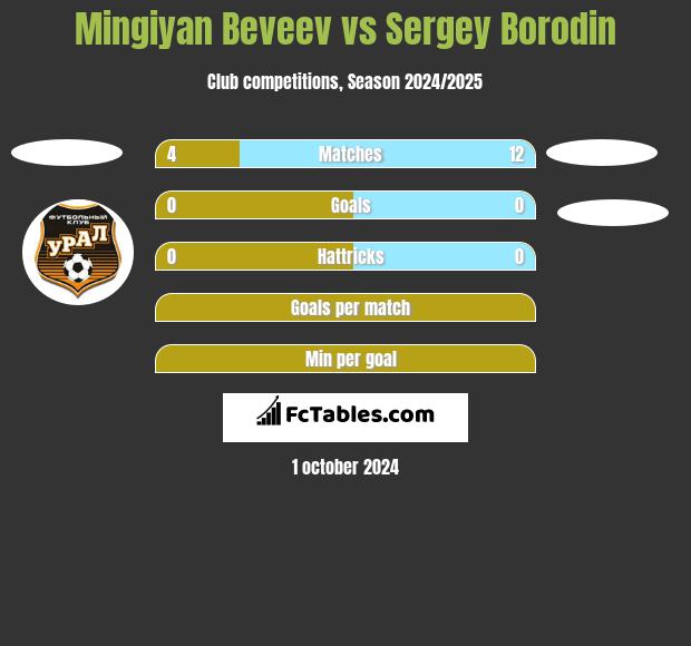 Mingiyan Beveev vs Sergey Borodin h2h player stats