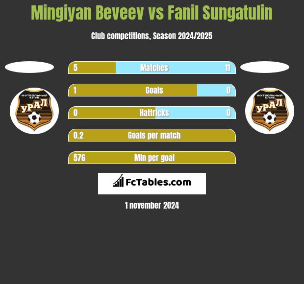 Mingiyan Beveev vs Fanil Sungatulin h2h player stats