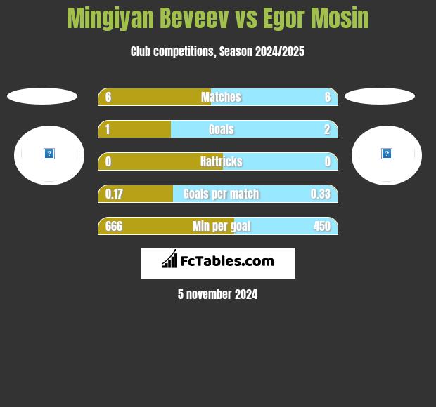 Mingiyan Beveev vs Egor Mosin h2h player stats