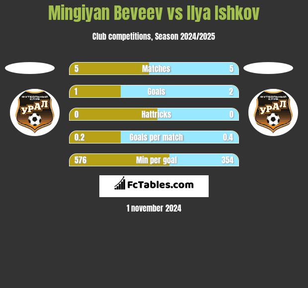 Mingiyan Beveev vs Ilya Ishkov h2h player stats