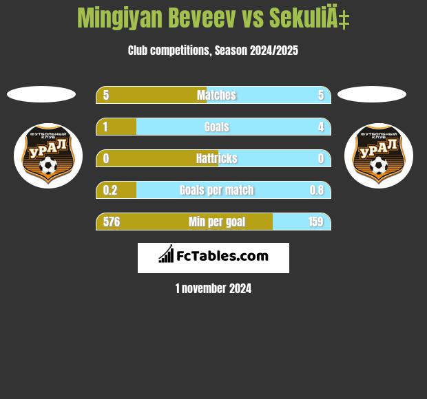 Mingiyan Beveev vs SekuliÄ‡ h2h player stats