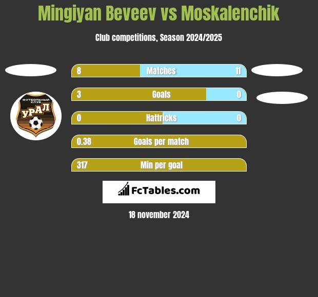 Mingiyan Beveev vs Moskalenchik h2h player stats