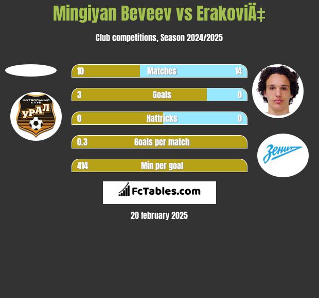 Mingiyan Beveev vs ErakoviÄ‡ h2h player stats