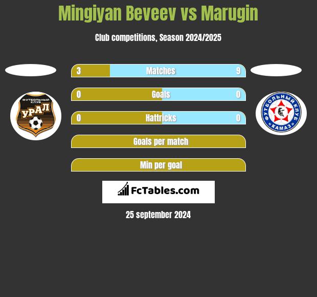 Mingiyan Beveev vs Marugin h2h player stats