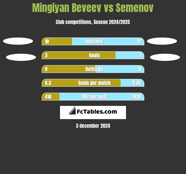 Mingiyan Beveev vs Semenov h2h player stats