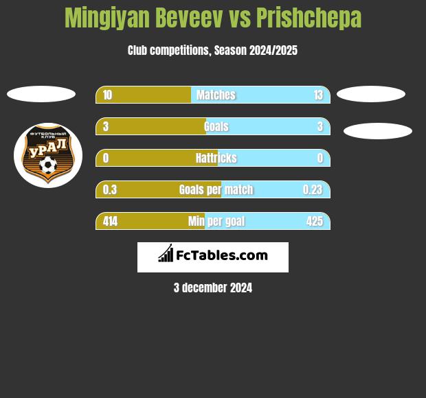 Mingiyan Beveev vs Prishchepa h2h player stats