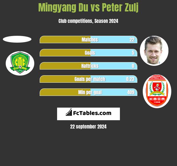 Mingyang Du vs Peter Zulj h2h player stats