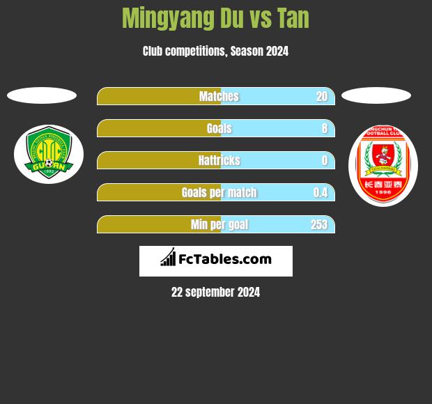 Mingyang Du vs Tan h2h player stats