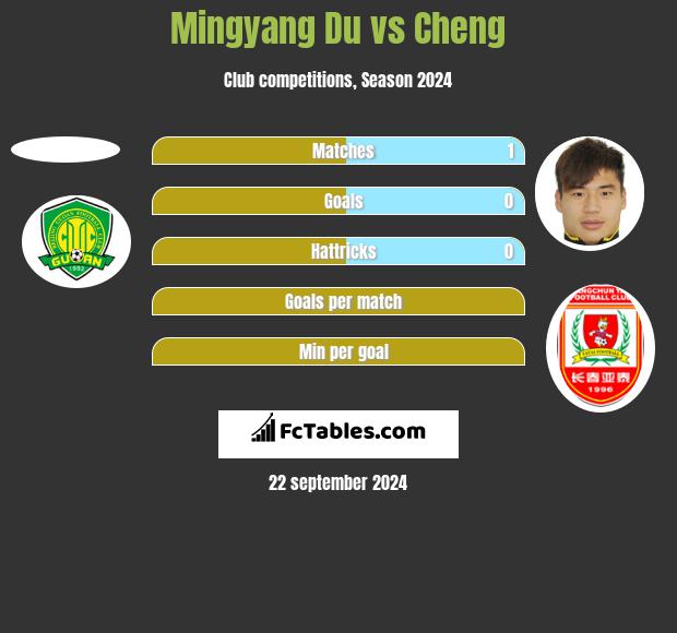 Mingyang Du vs Cheng h2h player stats