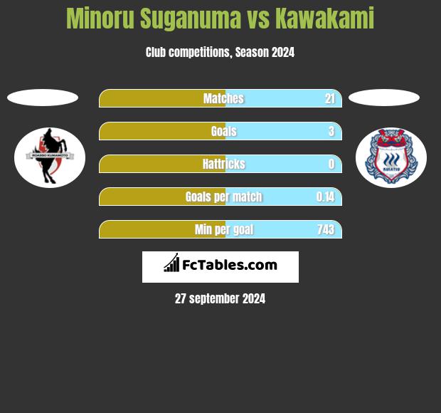 Minoru Suganuma vs Kawakami h2h player stats