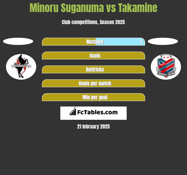 Minoru Suganuma vs Takamine h2h player stats