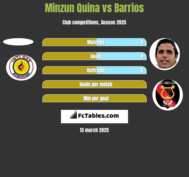 Minzun Quina vs Barrios h2h player stats