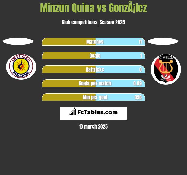 Minzun Quina vs GonzÃ¡lez h2h player stats