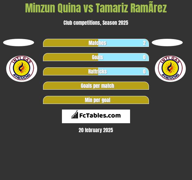 Minzun Quina vs Tamariz RamÃ­rez h2h player stats