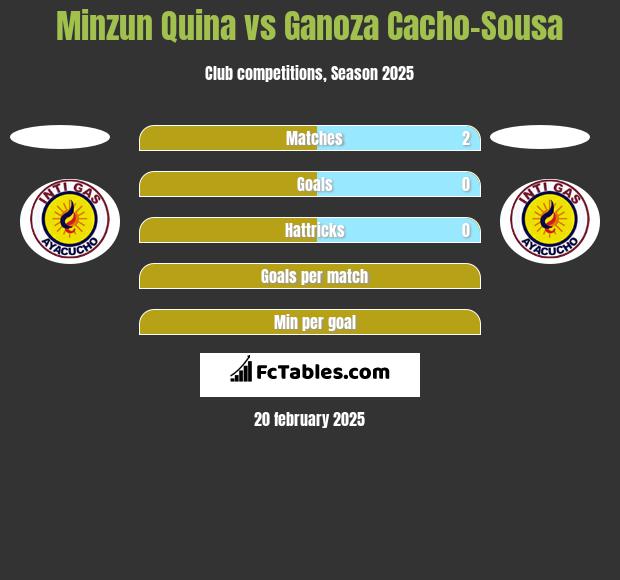 Minzun Quina vs Ganoza Cacho-Sousa h2h player stats