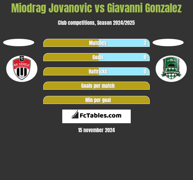 Miodrag Jovanovic vs Giavanni Gonzalez h2h player stats