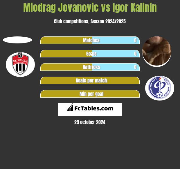 Miodrag Jovanovic vs Igor Kalinin h2h player stats