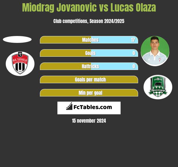 Miodrag Jovanovic vs Lucas Olaza h2h player stats