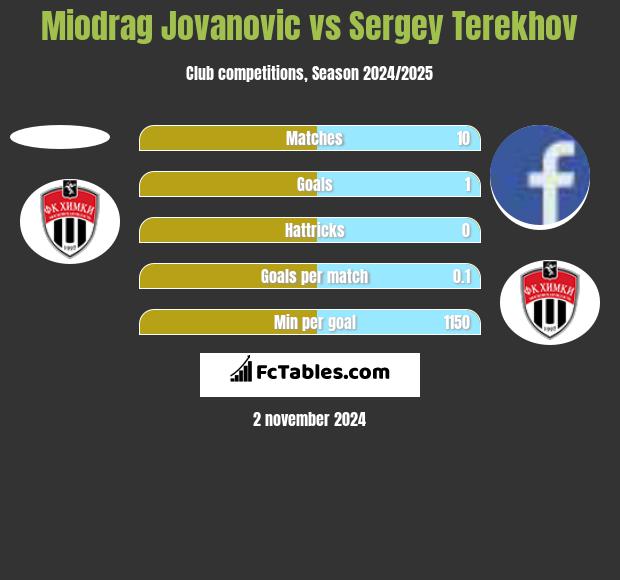 Miodrag Jovanovic vs Sergey Terekhov h2h player stats