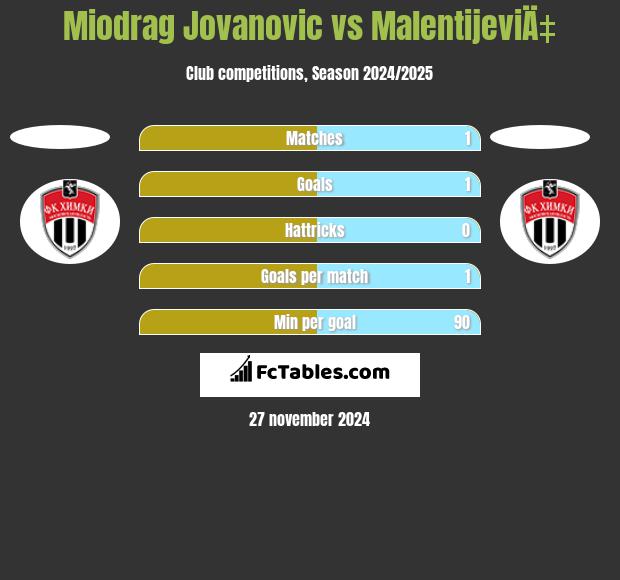 Miodrag Jovanovic vs MalentijeviÄ‡ h2h player stats