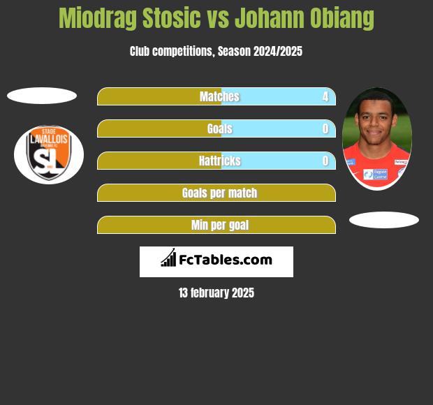 Miodrag Stosic vs Johann Obiang h2h player stats