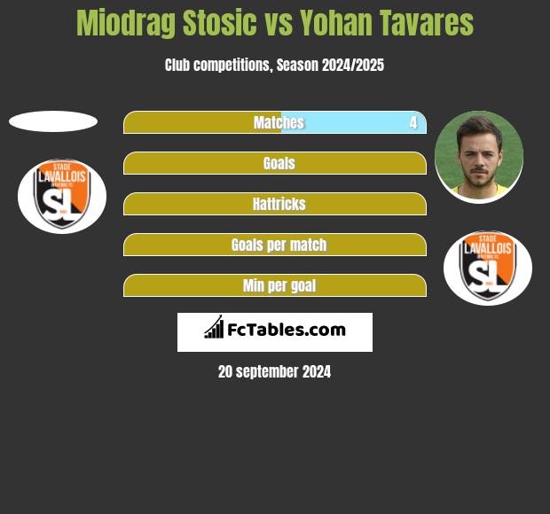 Miodrag Stosic vs Yohan Tavares h2h player stats