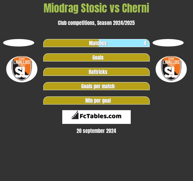 Miodrag Stosic vs Cherni h2h player stats