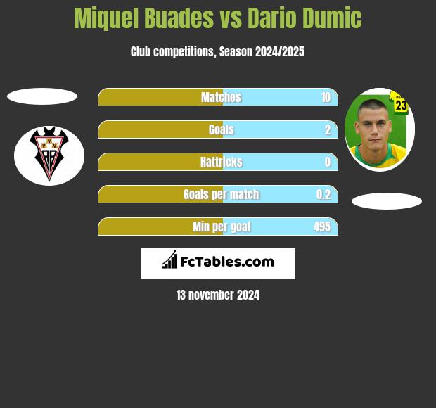 Miquel Buades vs Dario Dumic h2h player stats