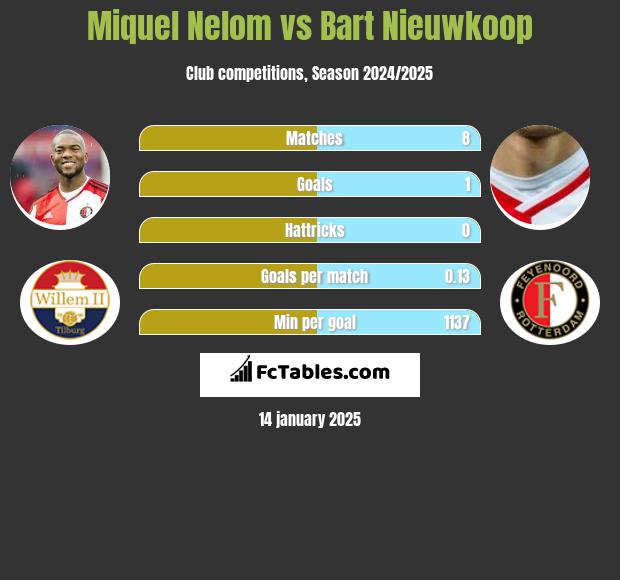 Miquel Nelom vs Bart Nieuwkoop h2h player stats