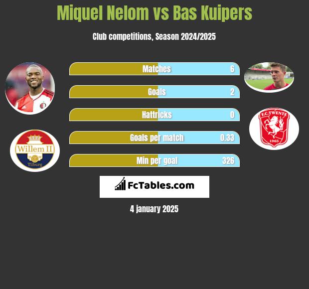 Miquel Nelom vs Bas Kuipers h2h player stats