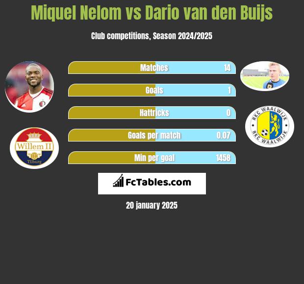 Miquel Nelom vs Dario van den Buijs h2h player stats