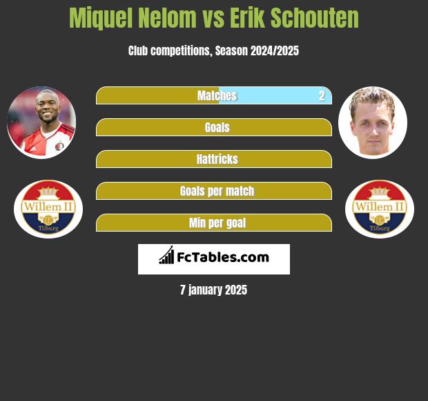 Miquel Nelom vs Erik Schouten h2h player stats