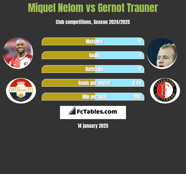 Miquel Nelom vs Gernot Trauner h2h player stats