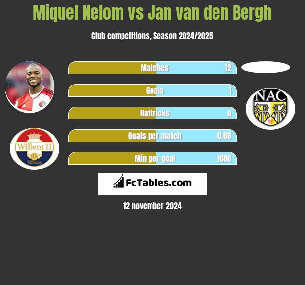 Miquel Nelom vs Jan van den Bergh h2h player stats