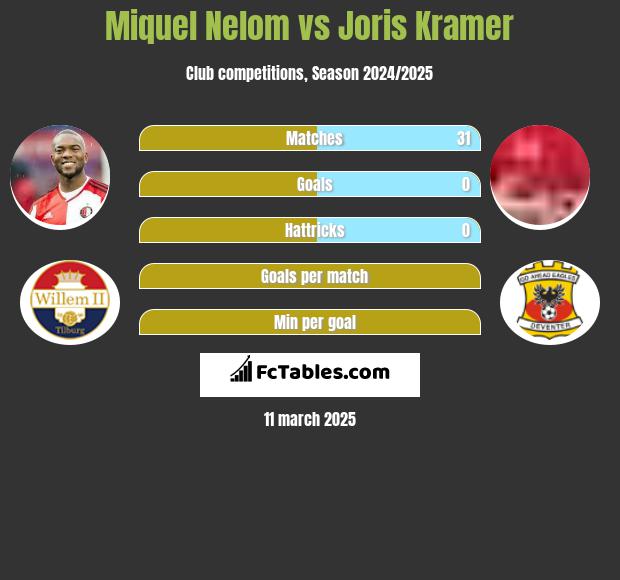 Miquel Nelom vs Joris Kramer h2h player stats