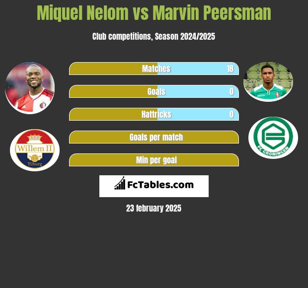 Miquel Nelom vs Marvin Peersman h2h player stats