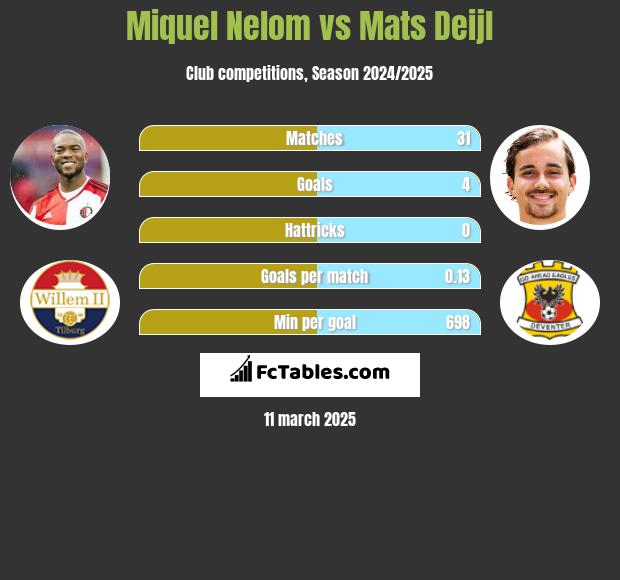 Miquel Nelom vs Mats Deijl h2h player stats