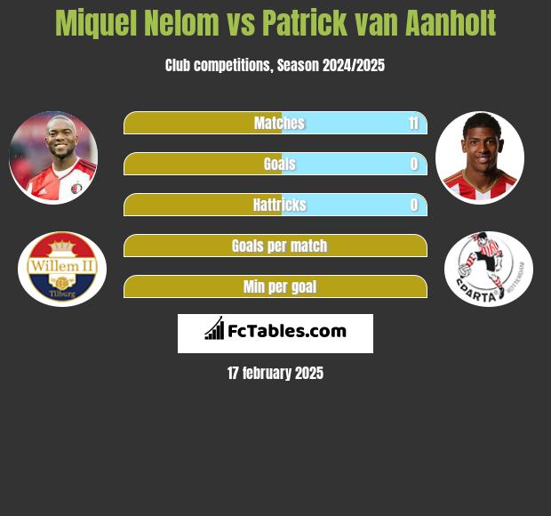 Miquel Nelom vs Patrick van Aanholt h2h player stats