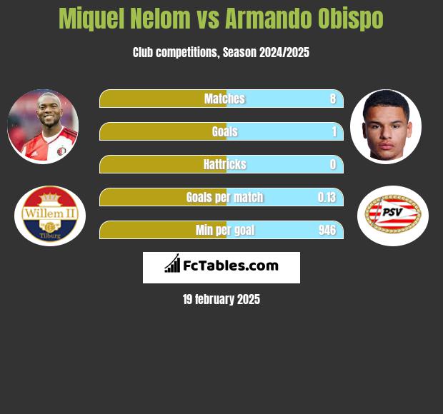 Miquel Nelom vs Armando Obispo h2h player stats