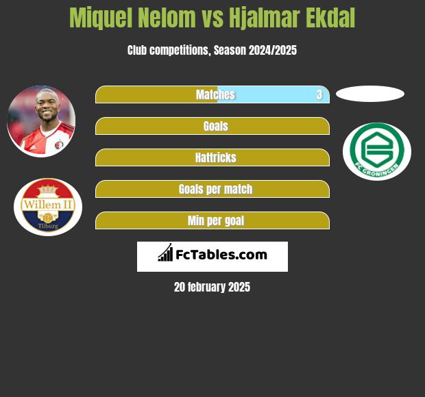 Miquel Nelom vs Hjalmar Ekdal h2h player stats