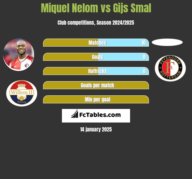 Miquel Nelom vs Gijs Smal h2h player stats