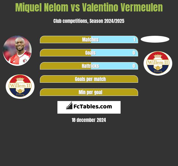 Miquel Nelom vs Valentino Vermeulen h2h player stats