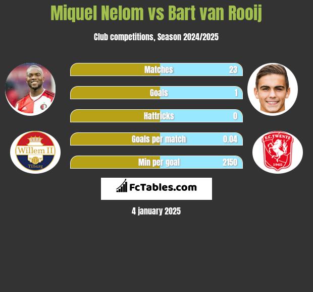 Miquel Nelom vs Bart van Rooij h2h player stats