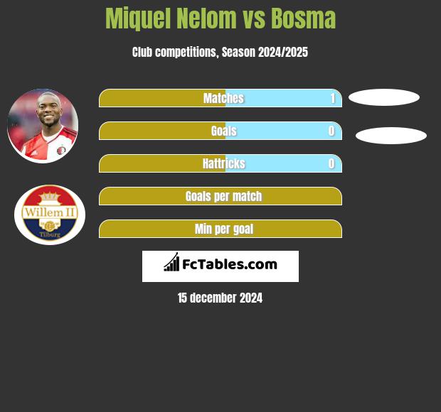 Miquel Nelom vs Bosma h2h player stats