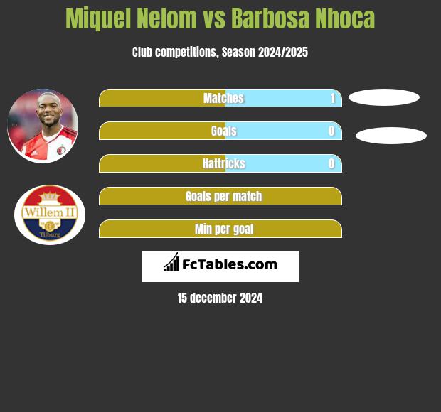 Miquel Nelom vs Barbosa Nhoca h2h player stats