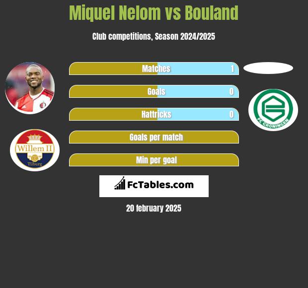 Miquel Nelom vs Bouland h2h player stats