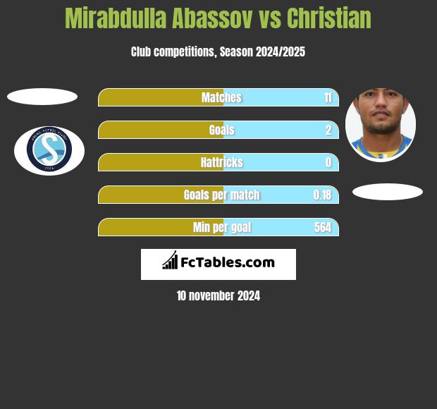 Mirabdulla Abassov vs Christian h2h player stats