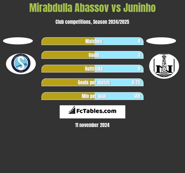 Mirabdulla Abassov vs Juninho h2h player stats