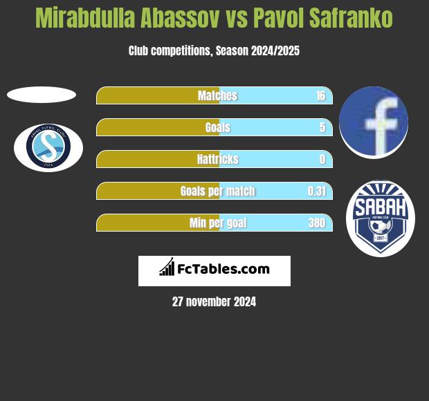 Mirabdulla Abassov vs Pavol Safranko h2h player stats